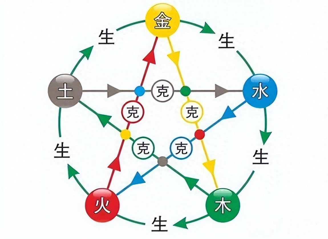 生辰八字五行怎么算 生辰八字五行算命免费